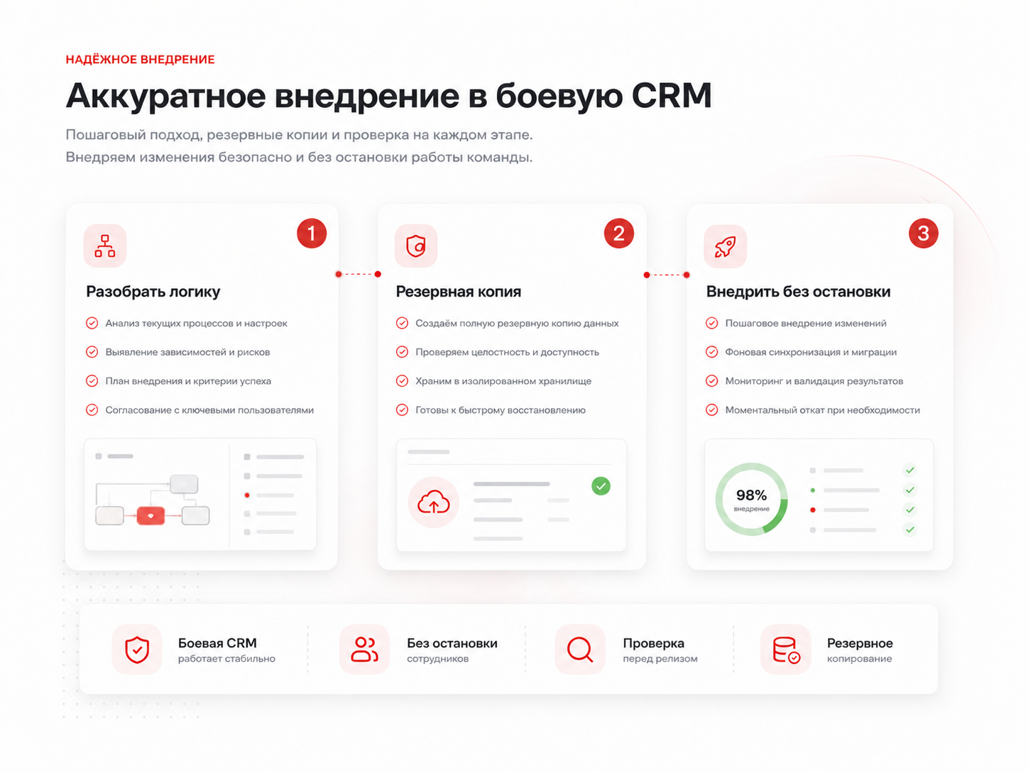 Надёжность внедрения в боевую CRM