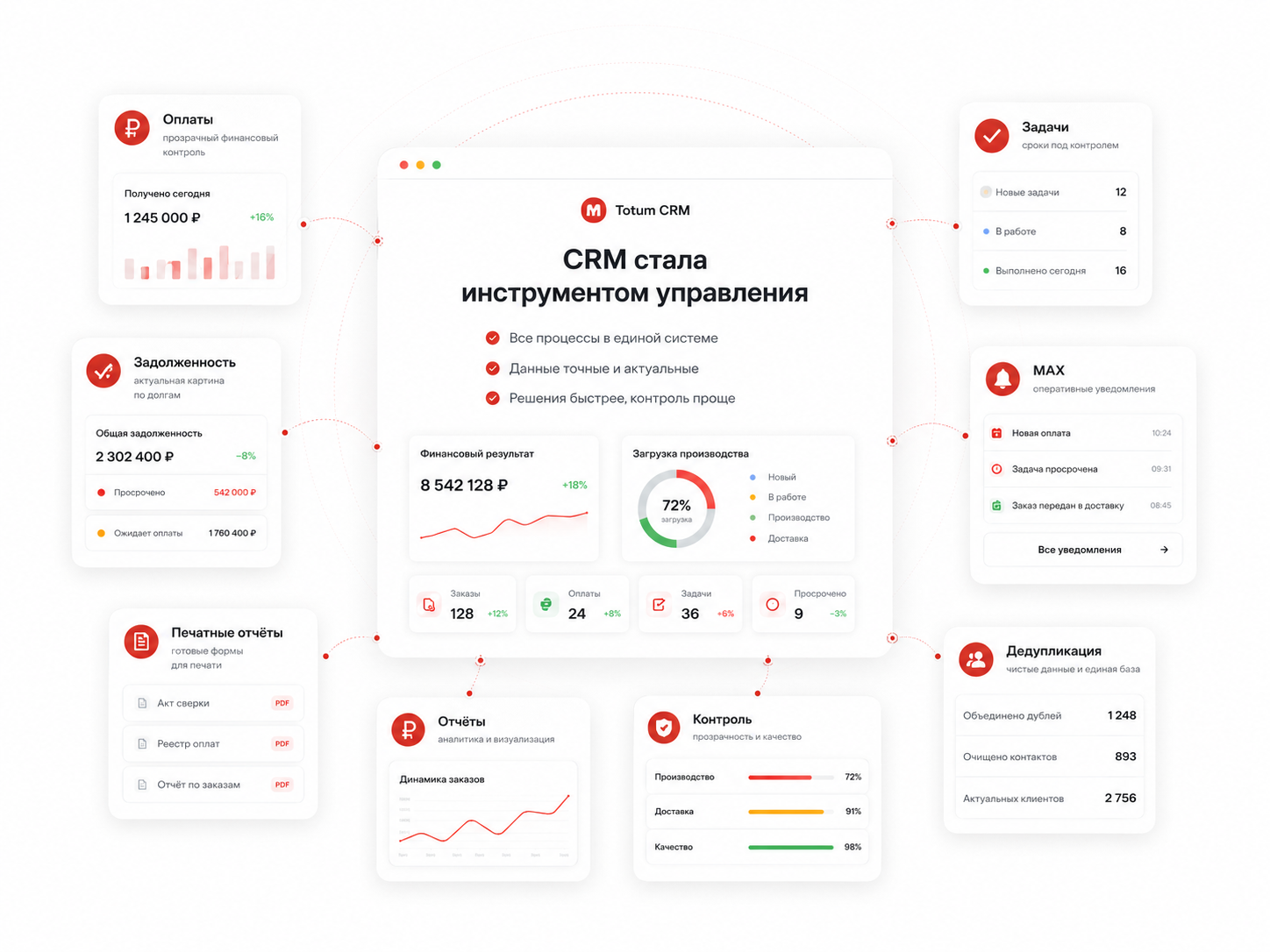 Итоговая система CRM и автоматизации